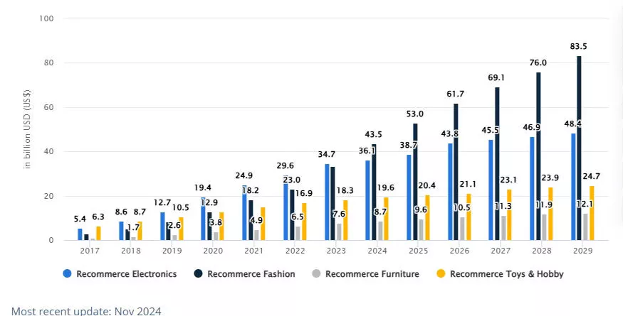 Statista chart showing the growth of reCommerce, the second hand goods market