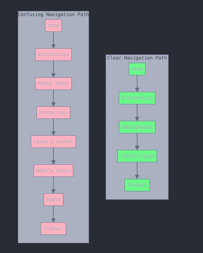 clear versus confusing navigation path in product taxonomy