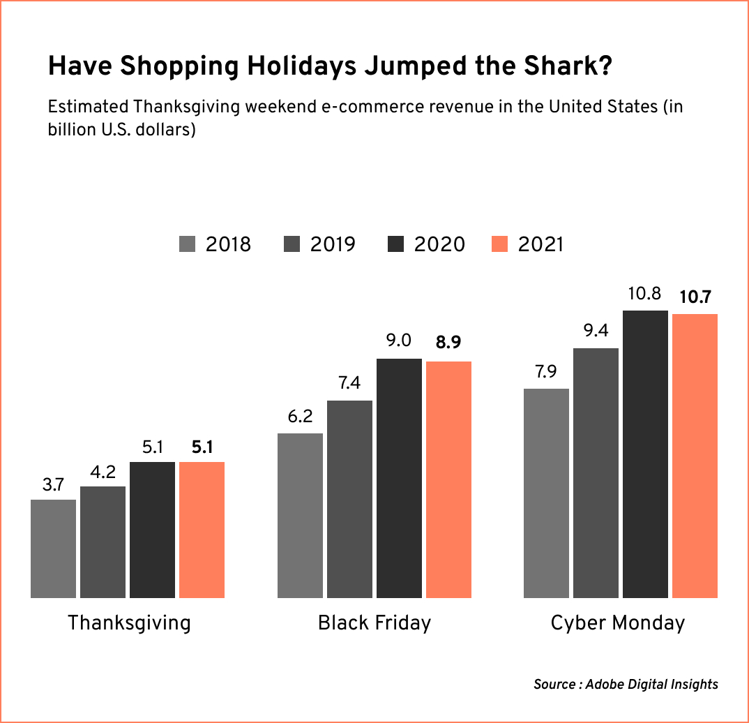 Estimated Thanksgiving eCommerce Weekend revenue 2018-21