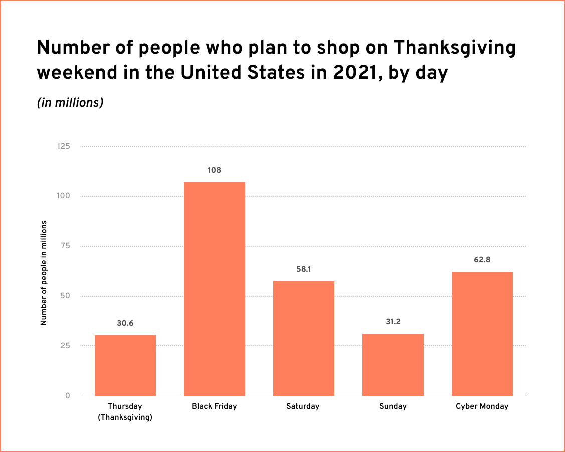 Turnout on Thanksgiving weekend 2021 United States by day