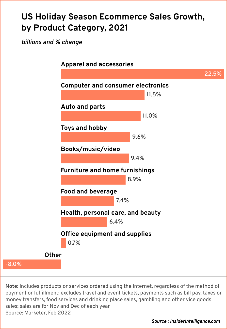 US Holiday Season eCommerce Sales Growth by Product Category, 2021