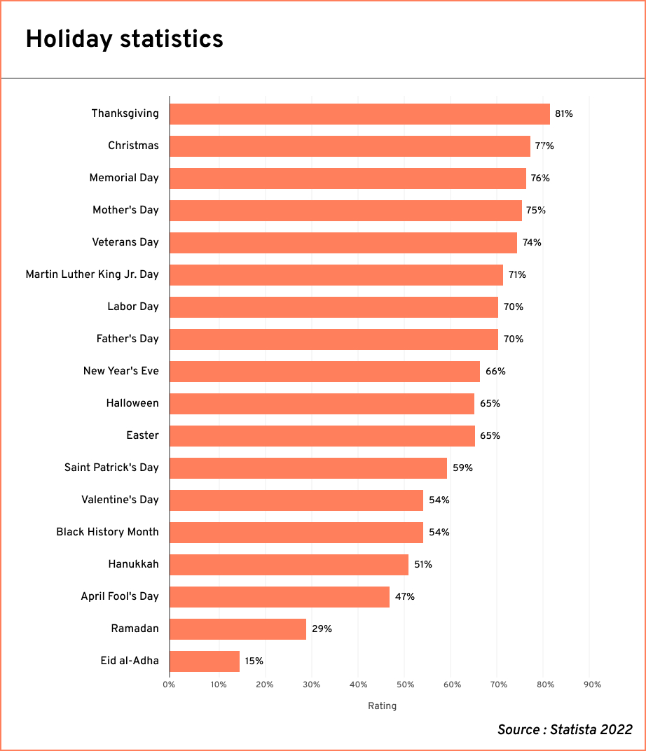 US Popular Holiday Statistics 2021