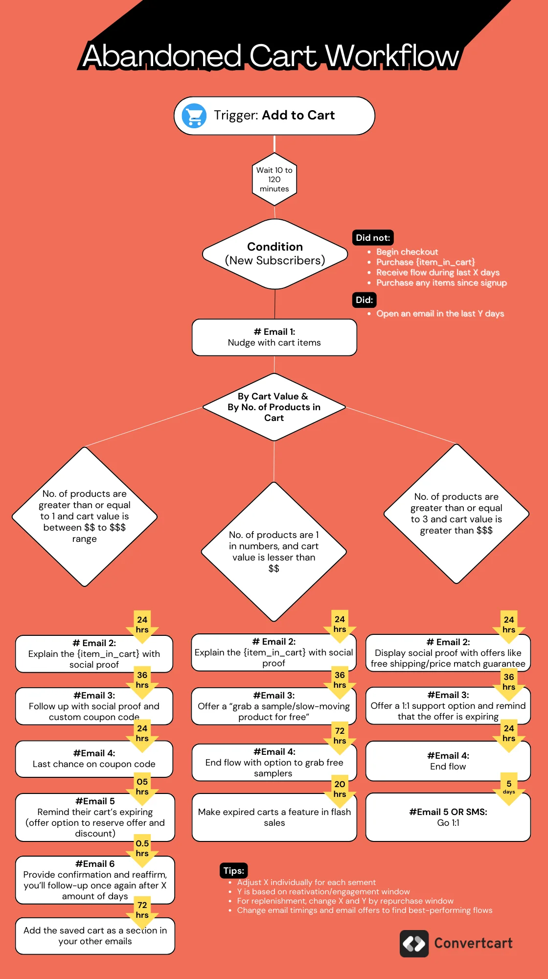 Abandoned cart workflow example