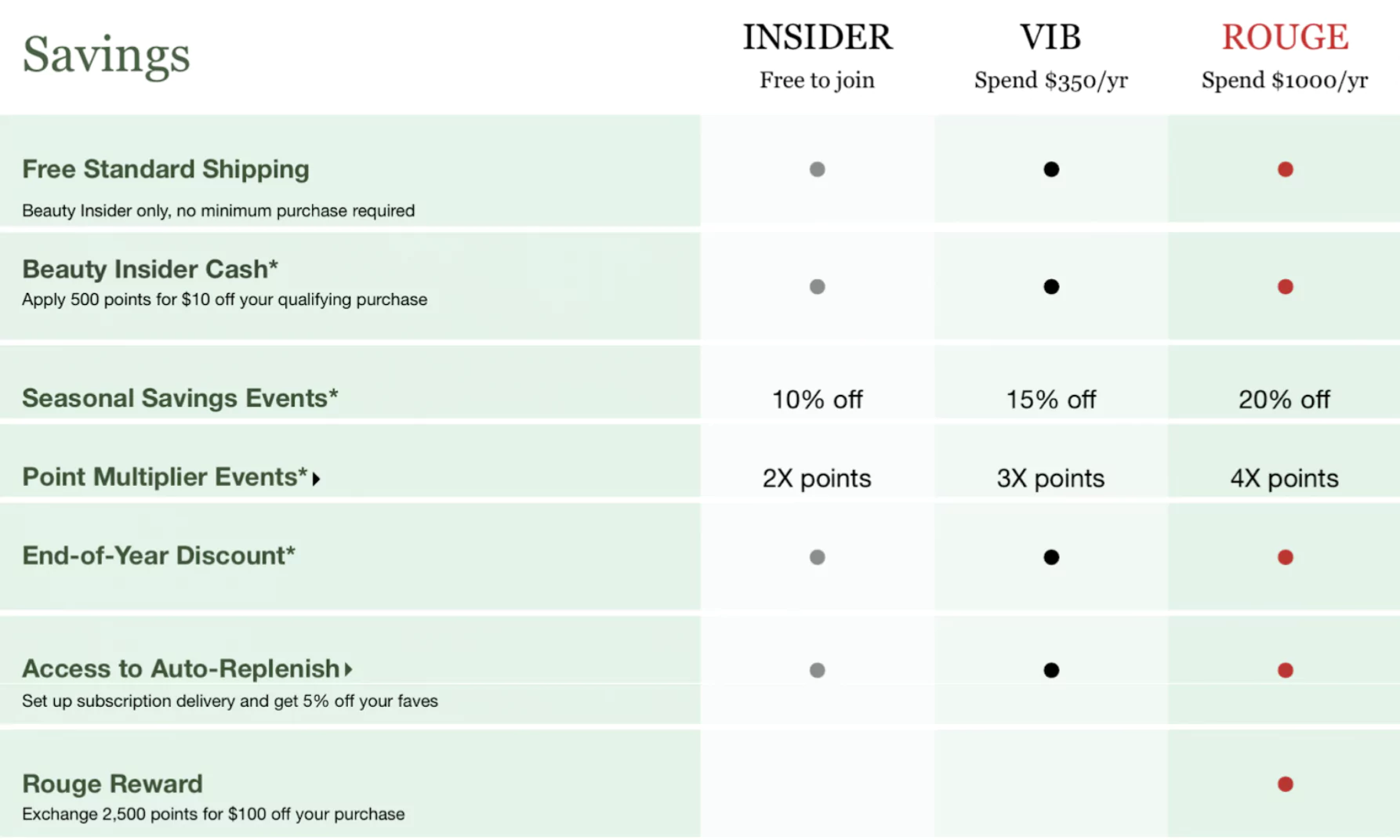 Loyalty program details of an eCommerce website