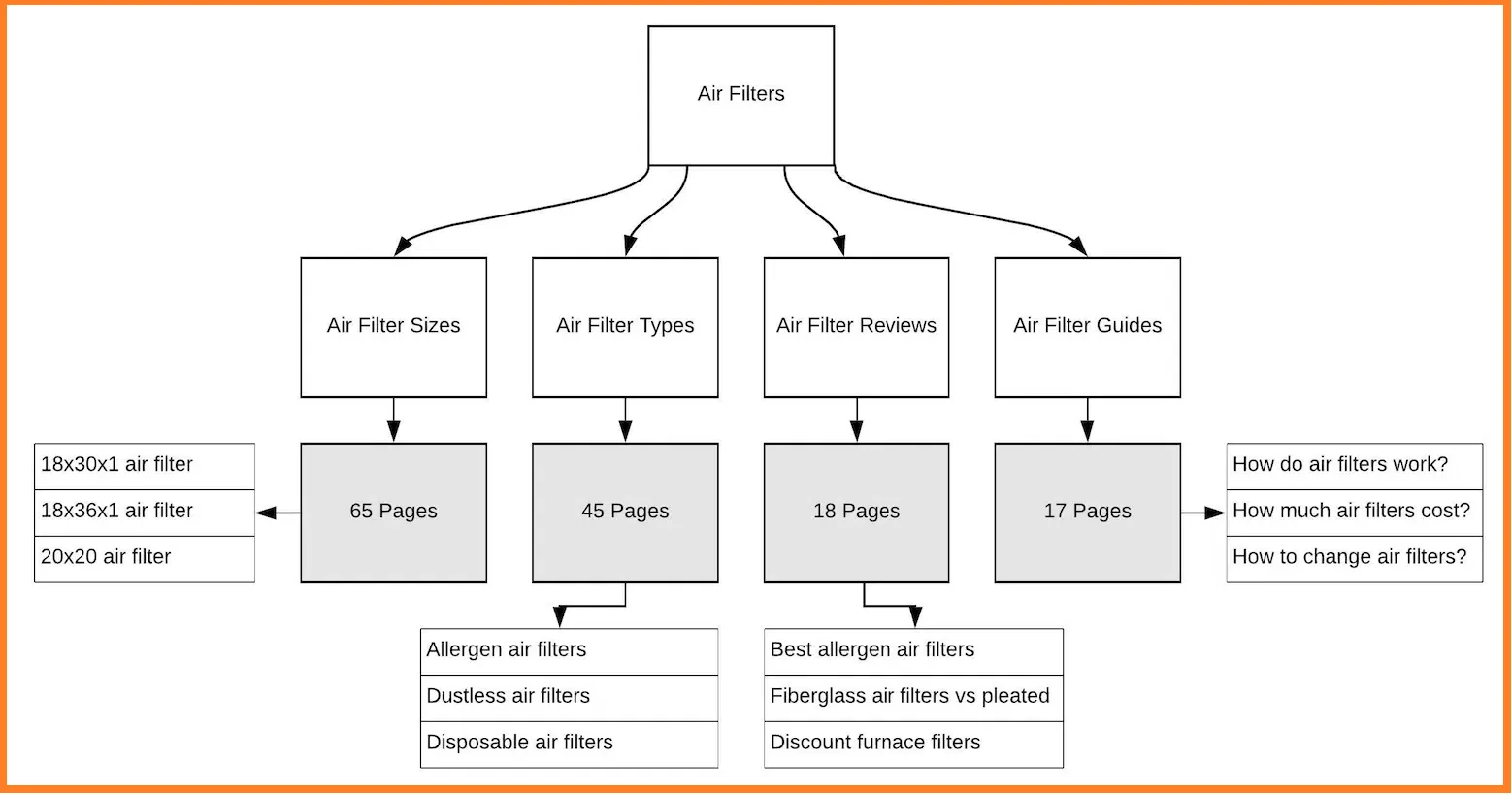 how to drive traffic to your ecommerce store with your site architecture