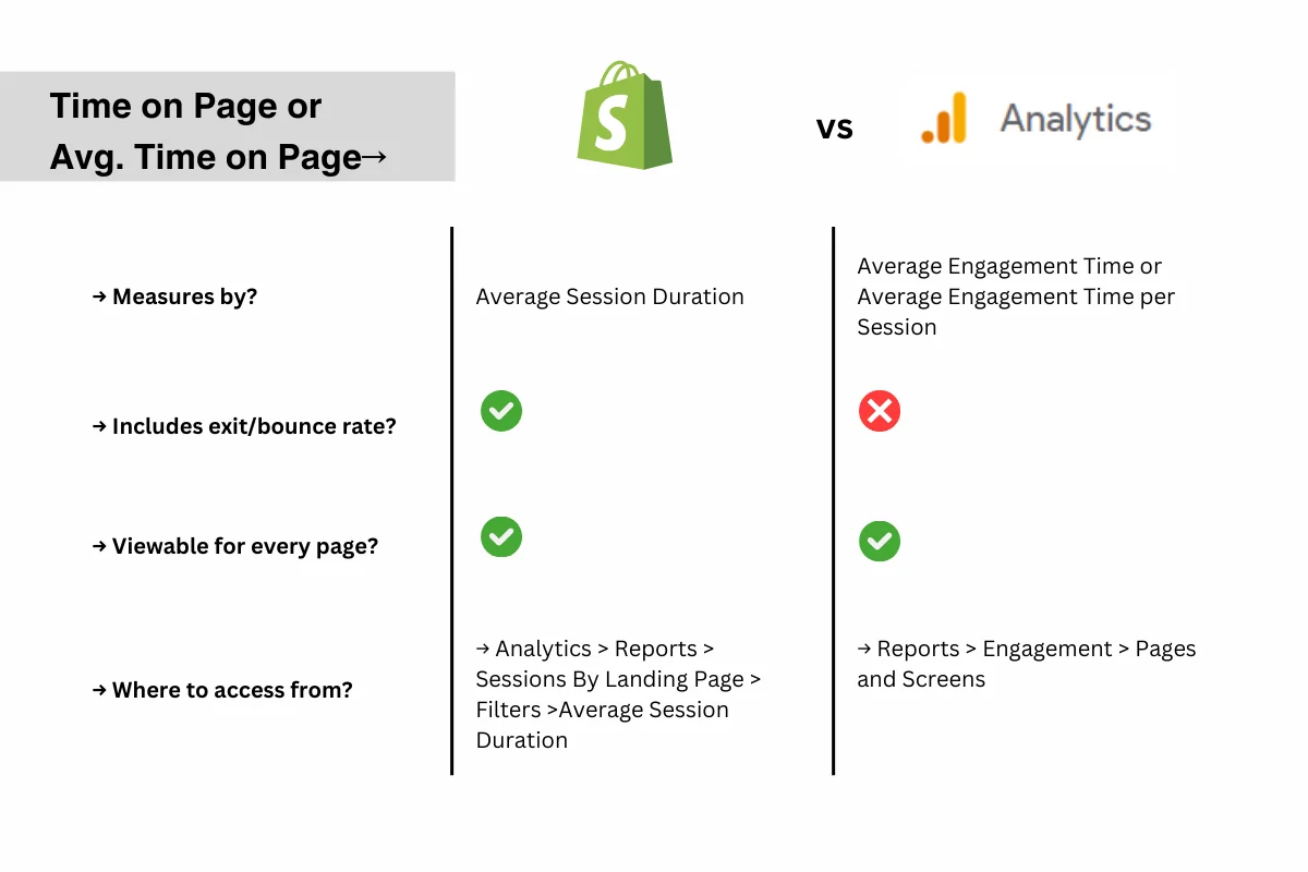Time on Page: Shopify vs Google Analytics 4