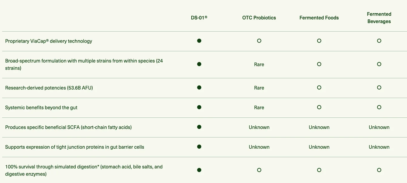 Seed product detail page best practices include a great comparison chart