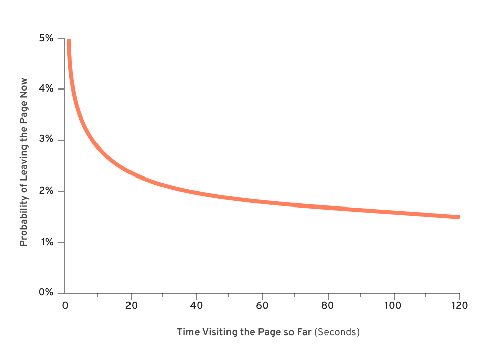 report by NN group on visitor attention