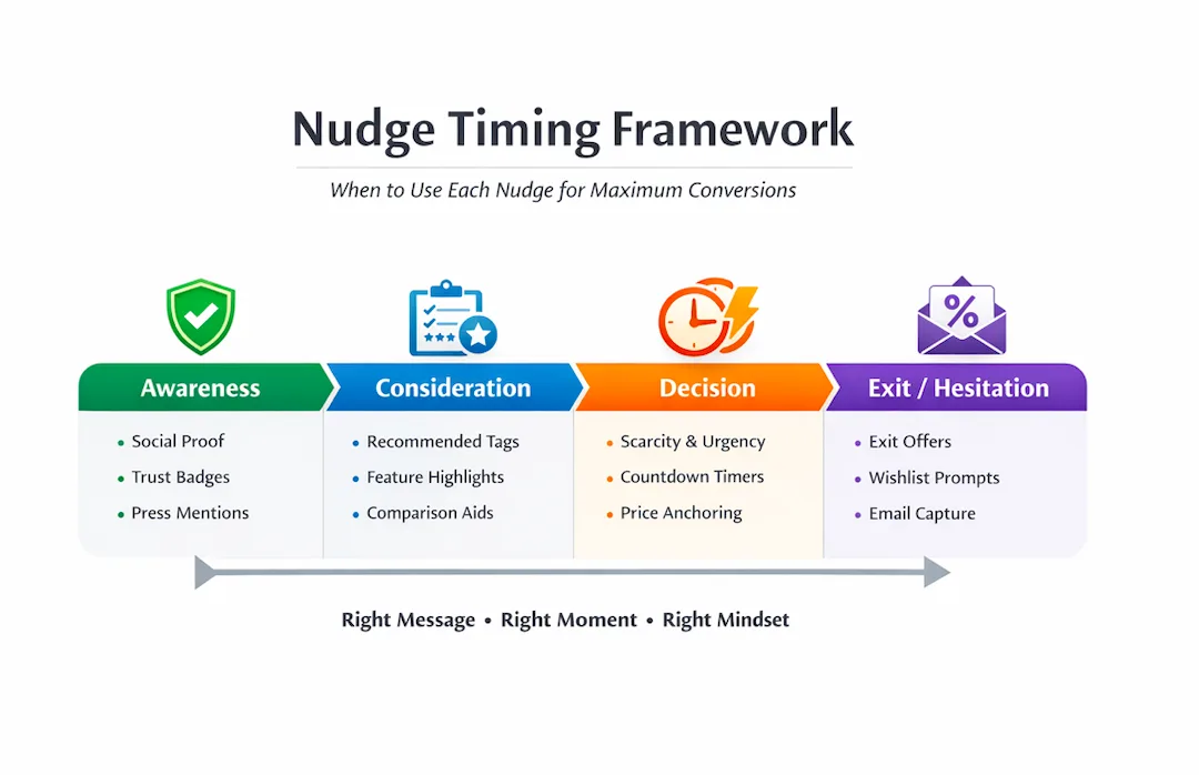nudge timing framework
