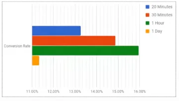 The conversion rate of cart abandonment emails drop after a day since the abandonment occured