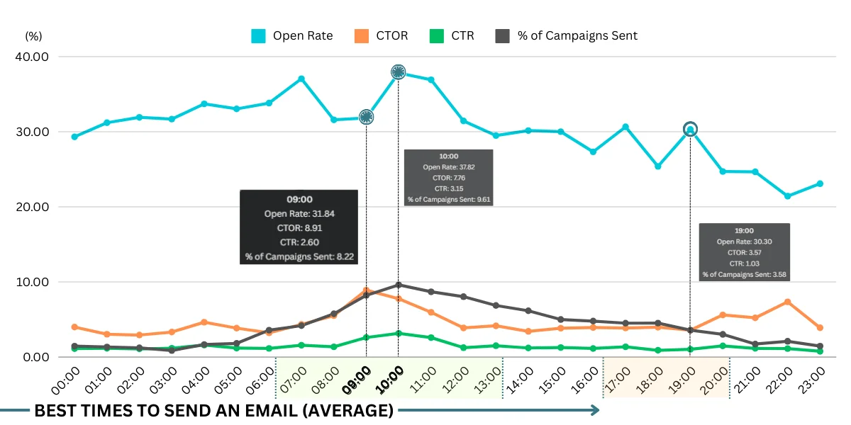 Best times to send emails on average
