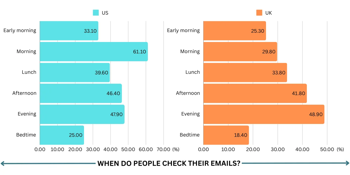 When do subscribers check their emails in the US and the UK?
