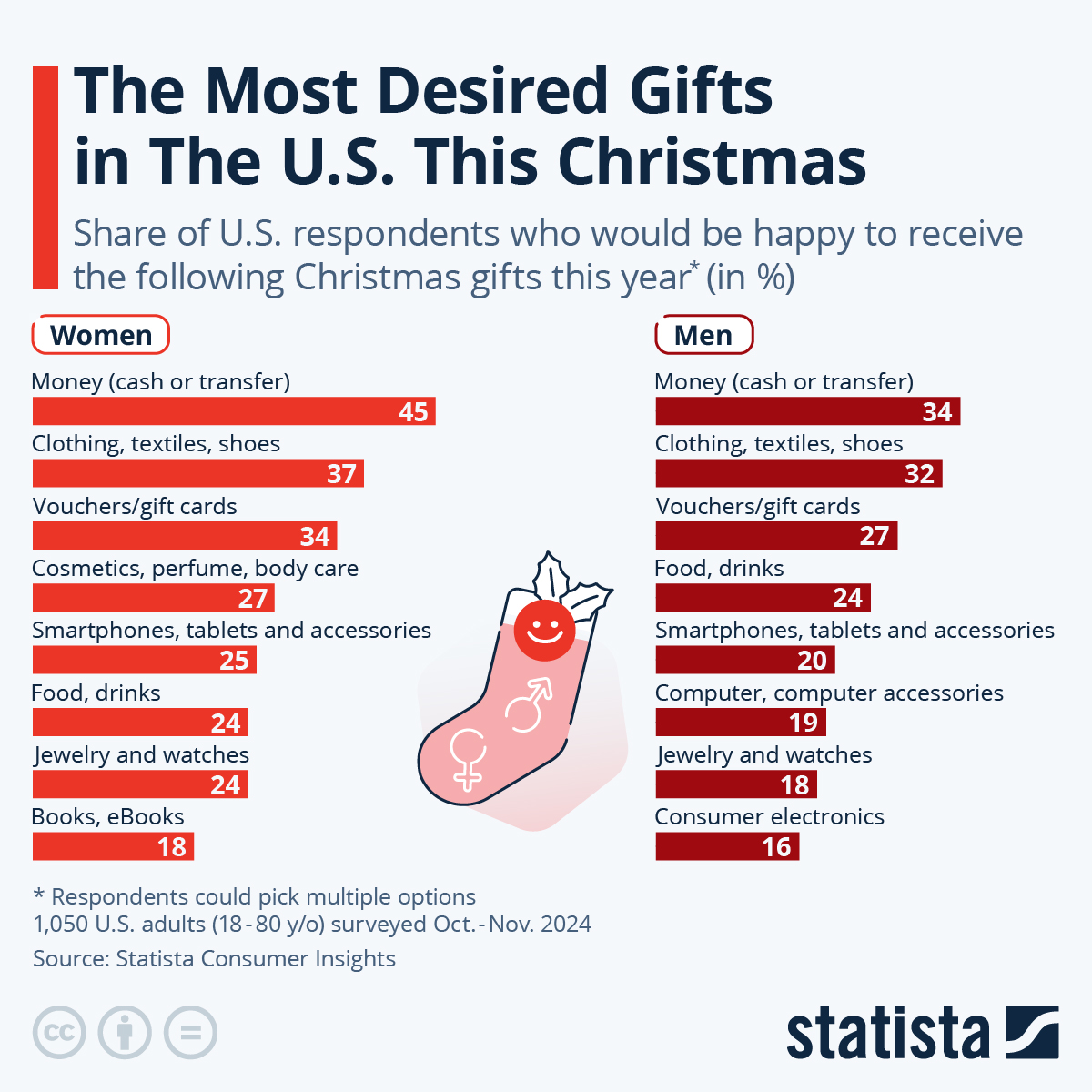 Christmas gifting statistics in the United States