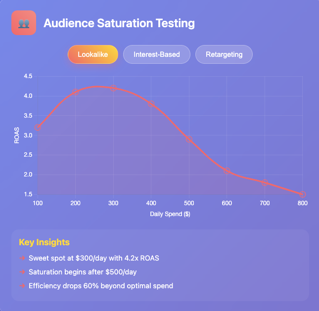 A/B testing to analyze audience saturation before spending on lookalike audiences