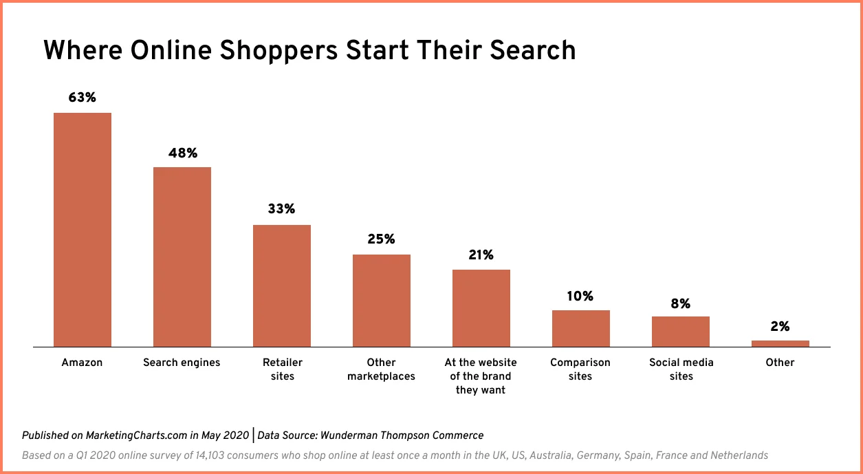 Shopify Marketing Strategy: 30 Ways to Get More Sales