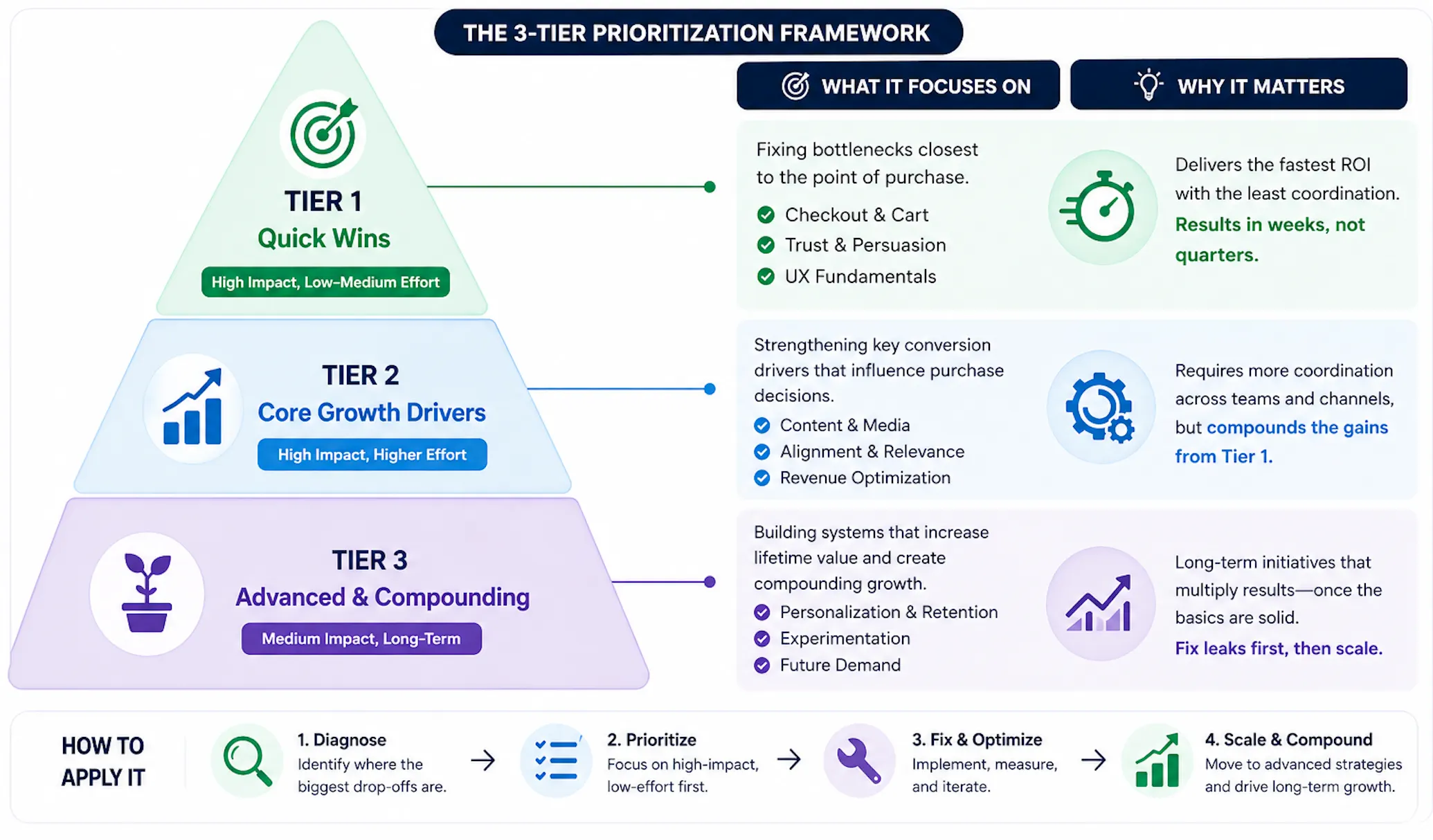 The Convertcart Framework For Increasing eCommerce Conversion Rate