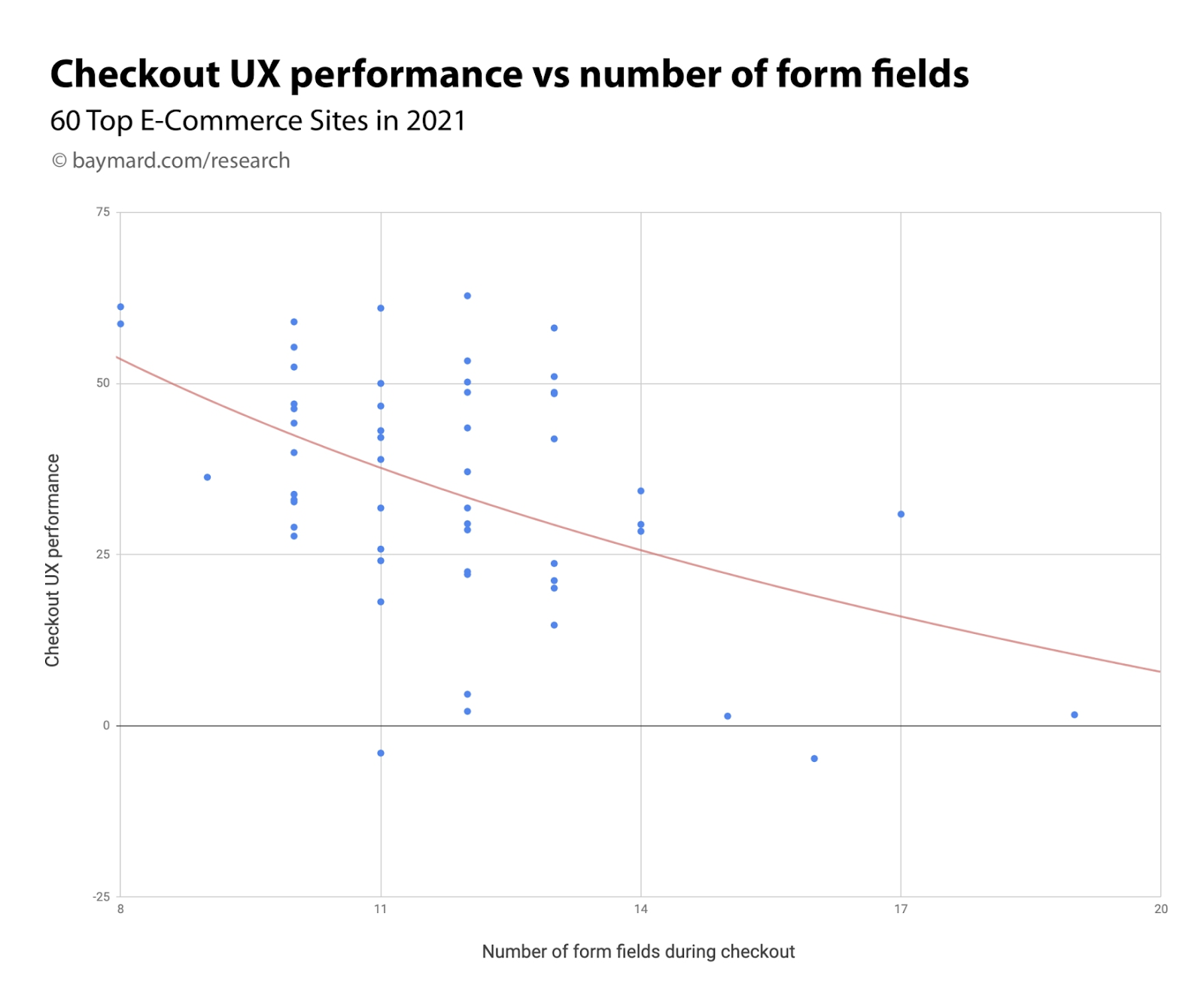 Baymard Institute's research on checkout UX