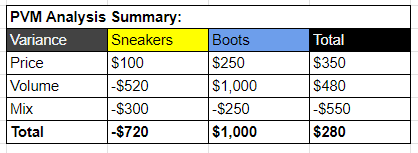 pvm analysis summary from the data above