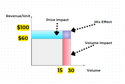 explanation of mix effect with price impact and volume impact