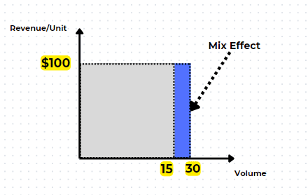 an illustrated graph containing an explanation of mix effect