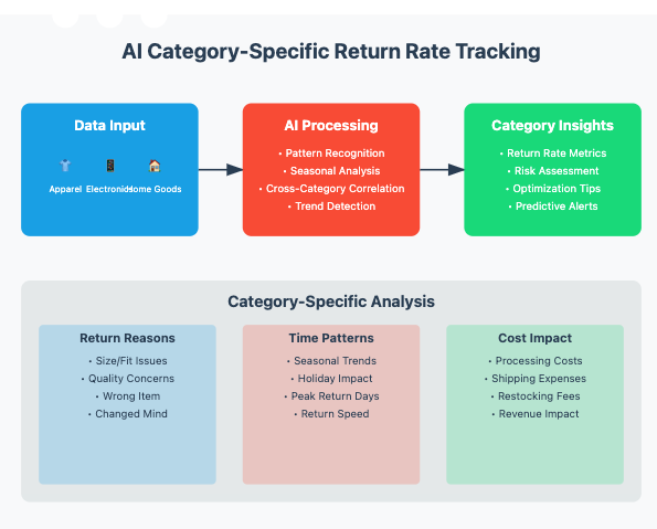 eCommerce AI helping category specific return rate tracking