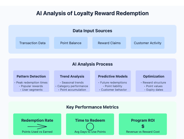 AI analysis of eCommerce loyalty reward programs