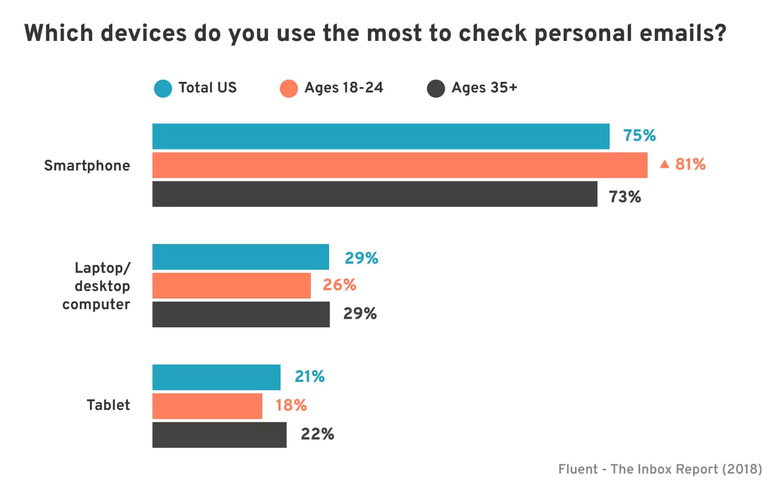 Mobile eCommerce conversion rate: Number of users in US reading mobile emails