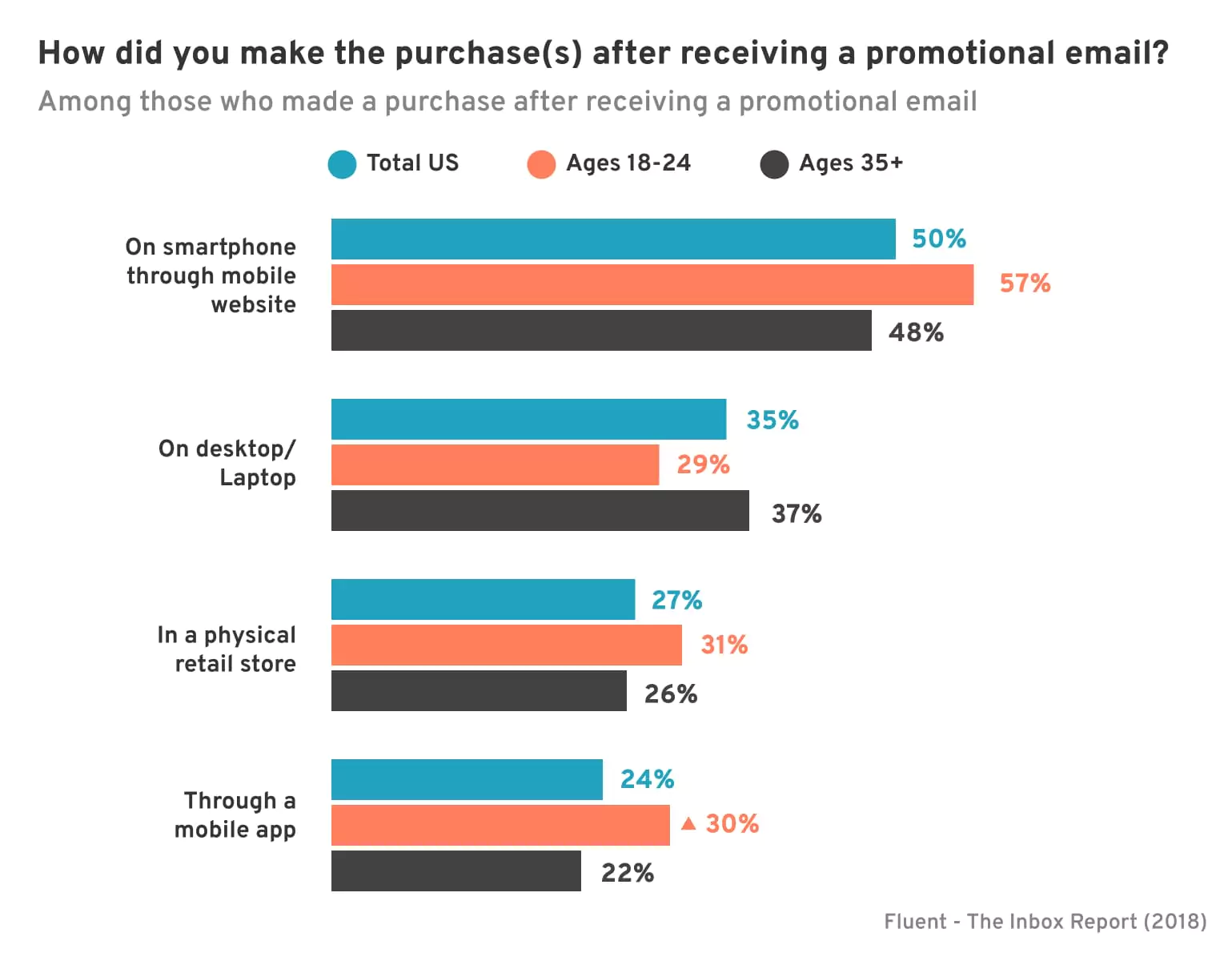 Mobile eCommerce rate: Mobile users who clicked promotional emails