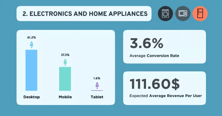Desktop vs Mobile eCommerce conversion rate for Electronics and Home Appliances