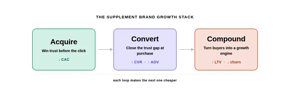 Supplement Brand Growth Stack