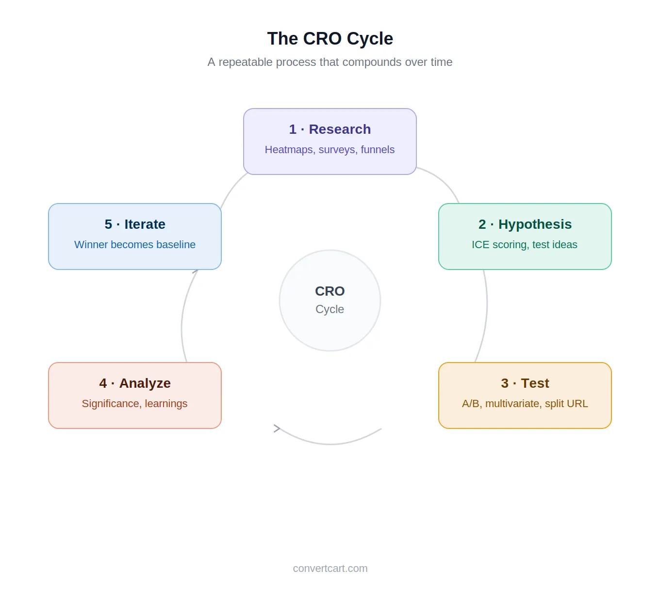 The conversion rate optimization cycle