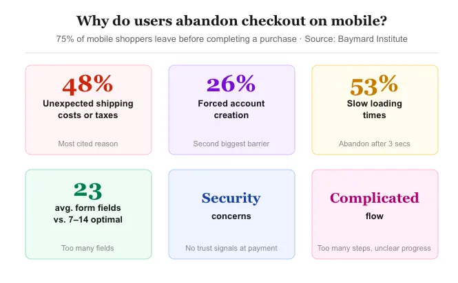 why do users abandon at checkout