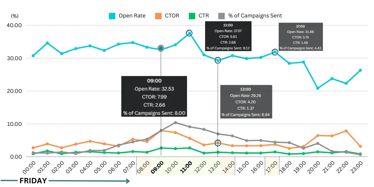 What's the best time to send ecommerce emails? Friday, the revenue day. The highest revenue per email of the week, but front-loaded. Opens and clicks drop steeply after 5 PM, so the usable window really runs 8 AM to 2 PM. This is your last-chance countdowns and back-in-stock sends. Get them in before the afternoon fades.