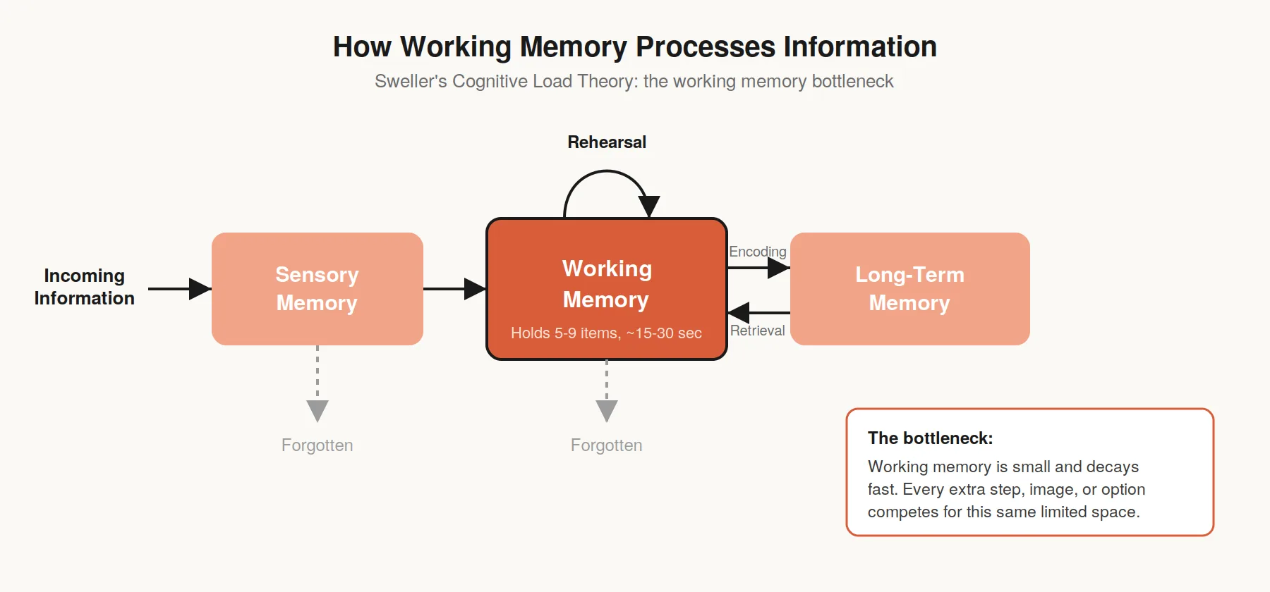 cognitive load diagram