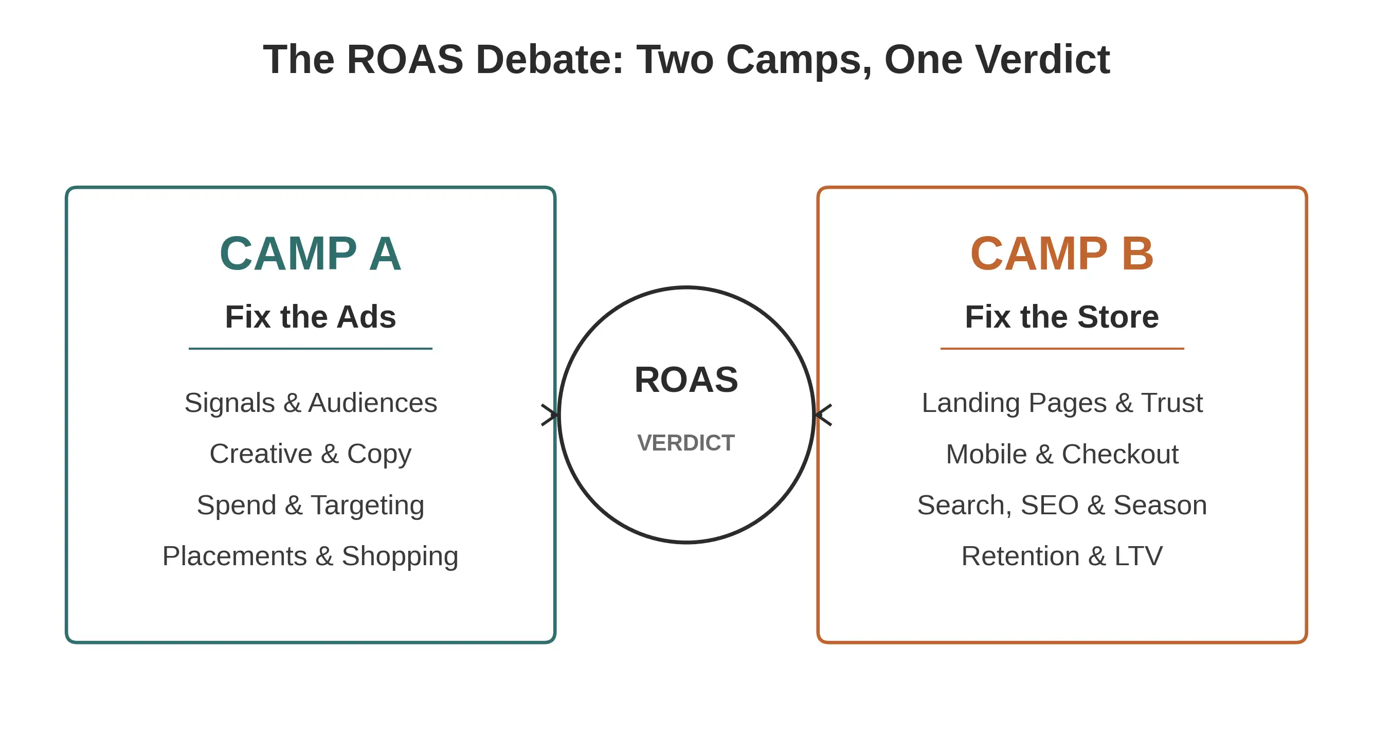 eCommerce ROAS debate