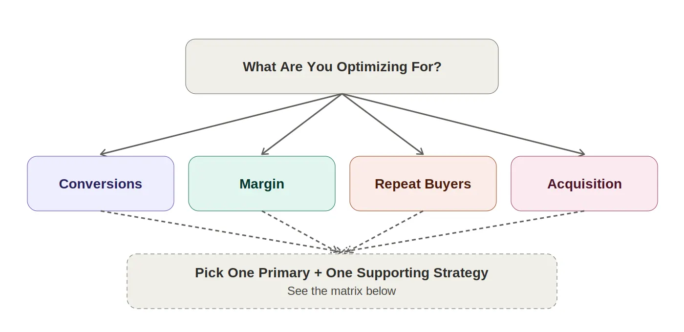 pricing decision tree