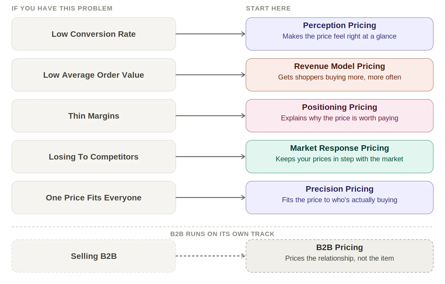 eCommerce Pricing Strategy Model