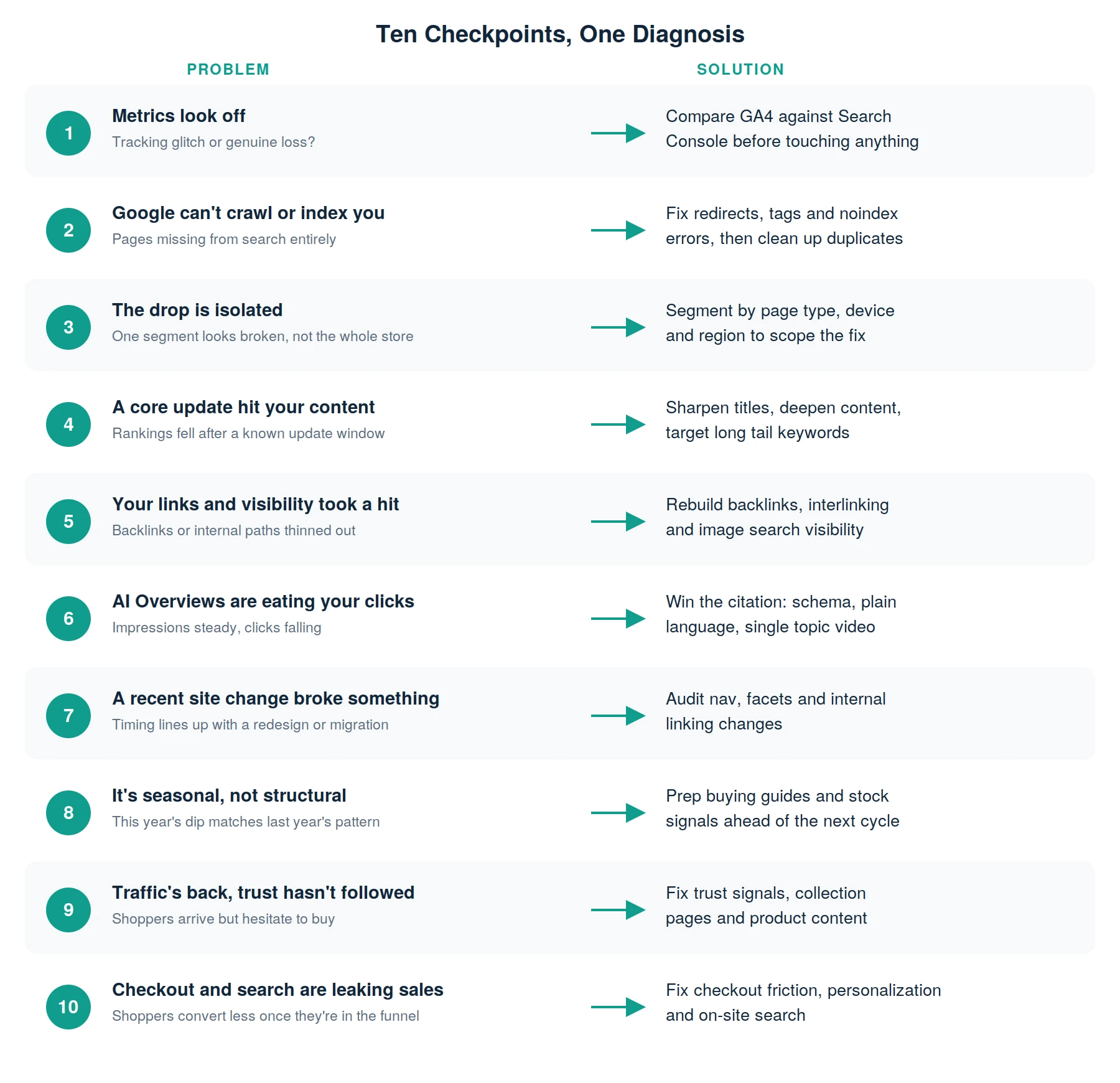 ten things to check