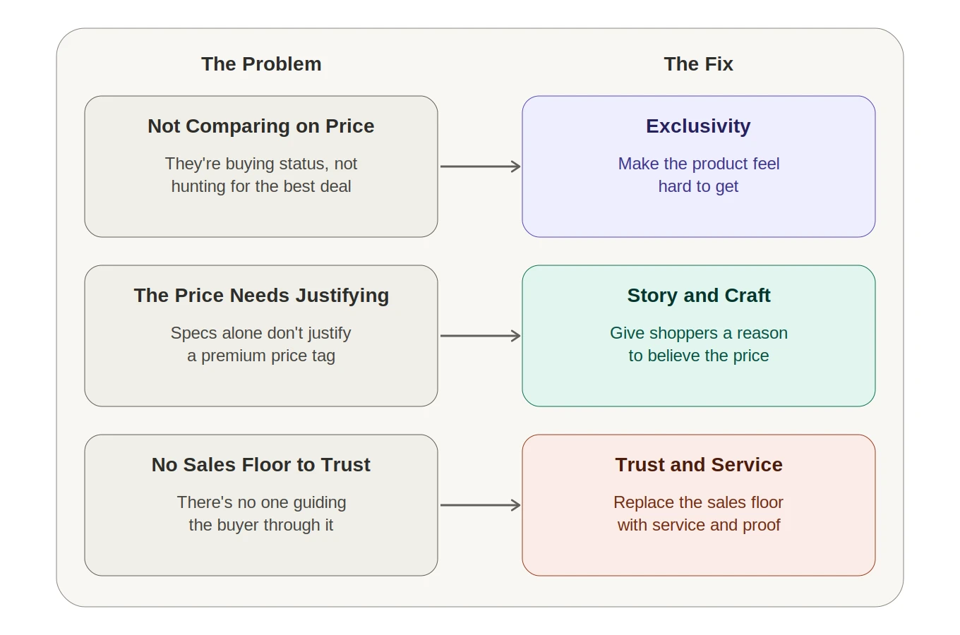 how to sell luxury products online