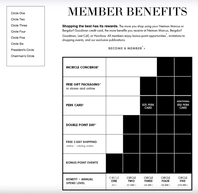 Neiman Marcus loyalty example