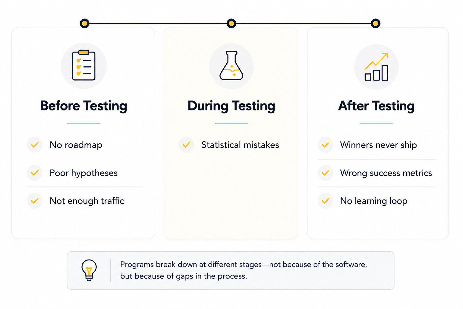 Convertcart framework showing where A/B testing programs typically fail during the experimentation process. Before testing: no roadmap, poor hypotheses, and insufficient traffic. During testing: statistical mistakes. After testing: winning experiments are not implemented, success is measured using the wrong metrics, and teams fail to apply learnings to future experiments.