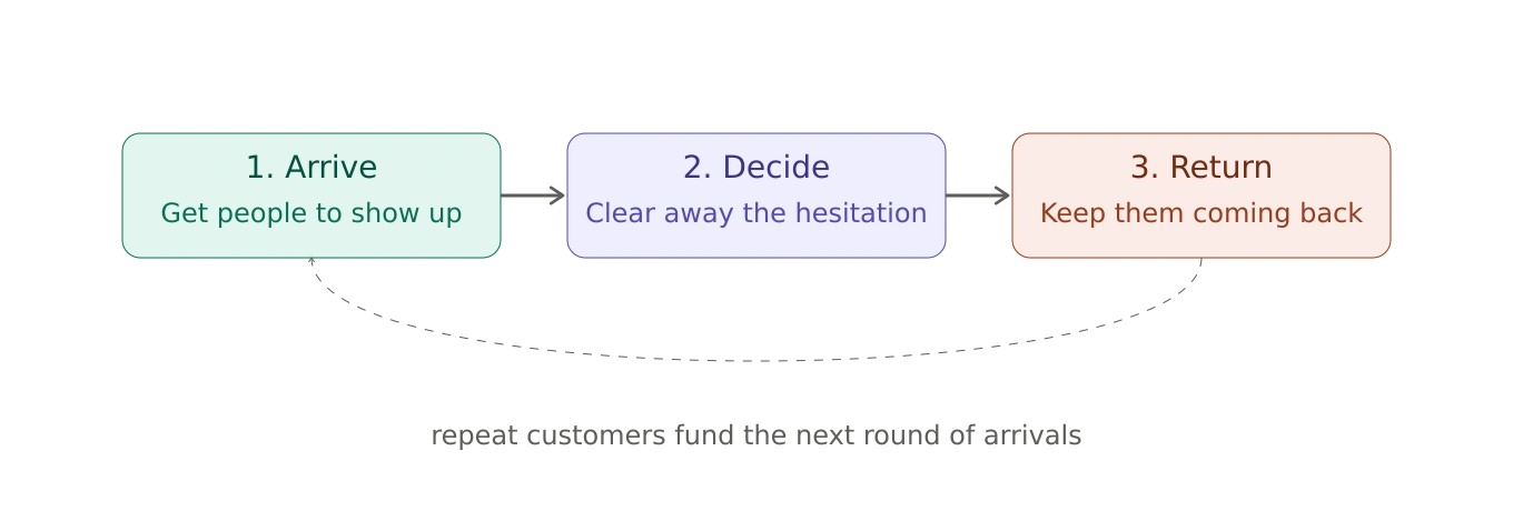 three levers to get online orders