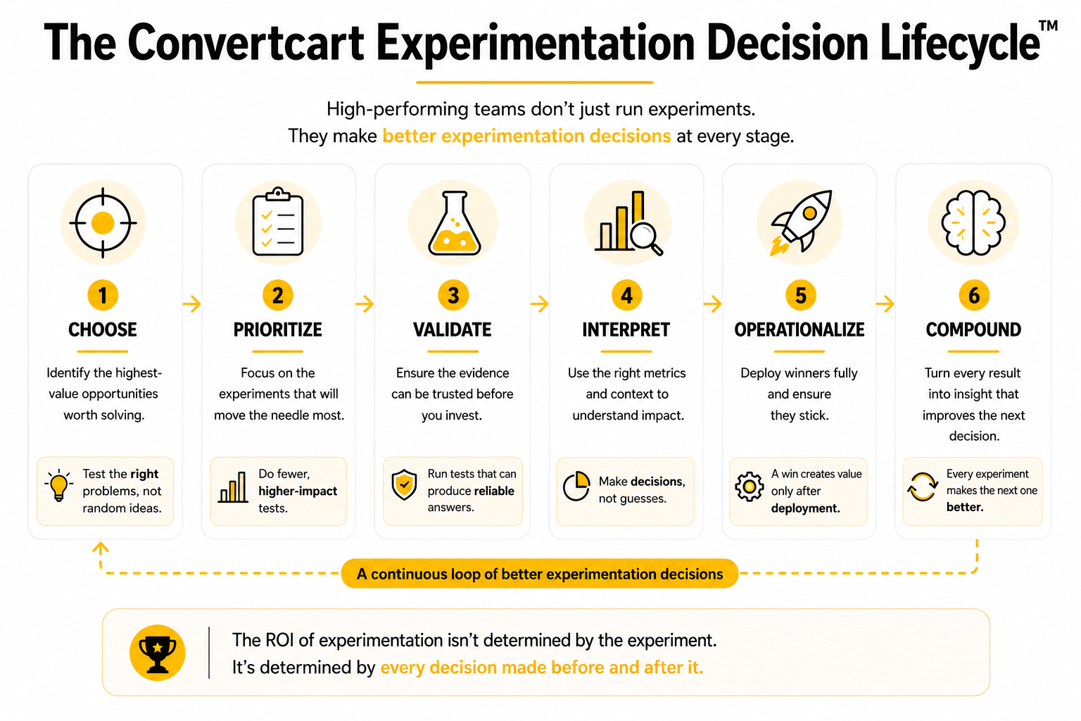 The Convertcart Experimentation Decision Lifecycle™ framework showing the six stages of a successful experimentation program: Choose opportunities, Prioritize ideas, Validate experiments, Interpret results, Operationalize winning changes, and Compound learning into future decisions.