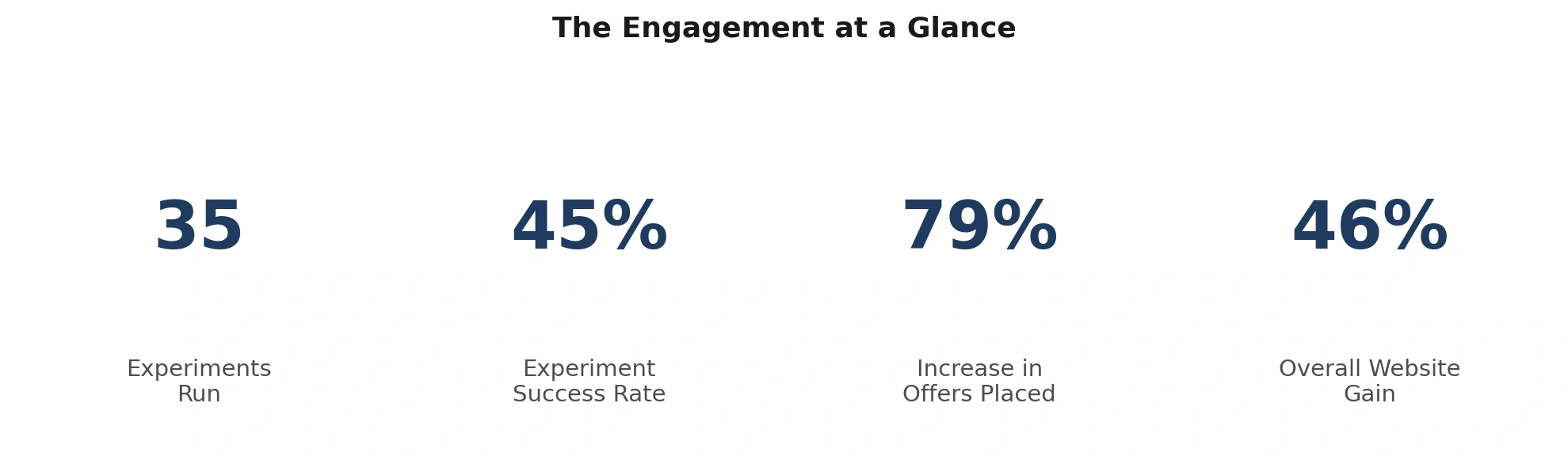 The engagement at a glance