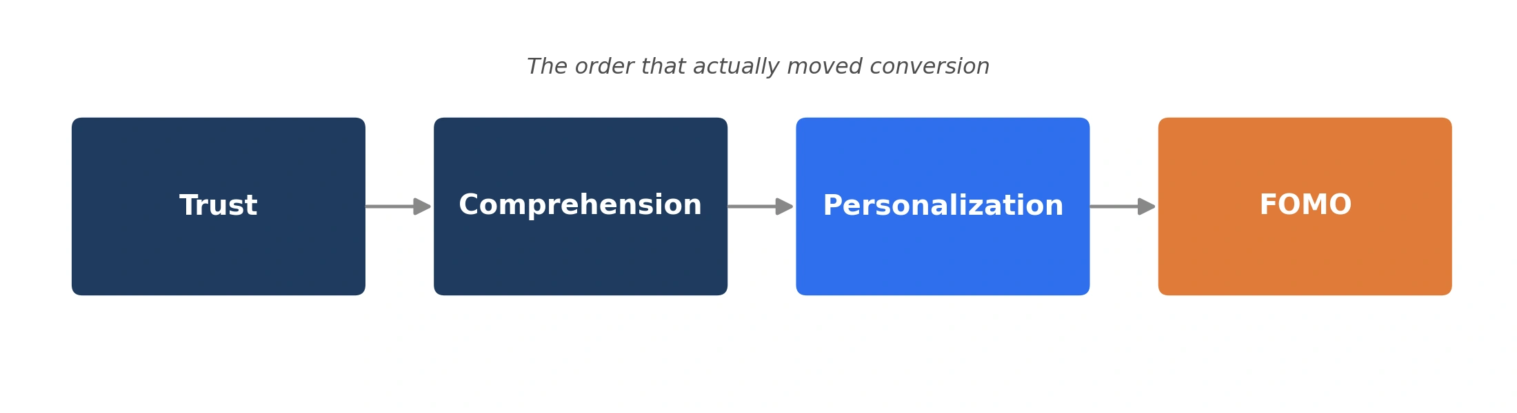 Fomo marketing framework