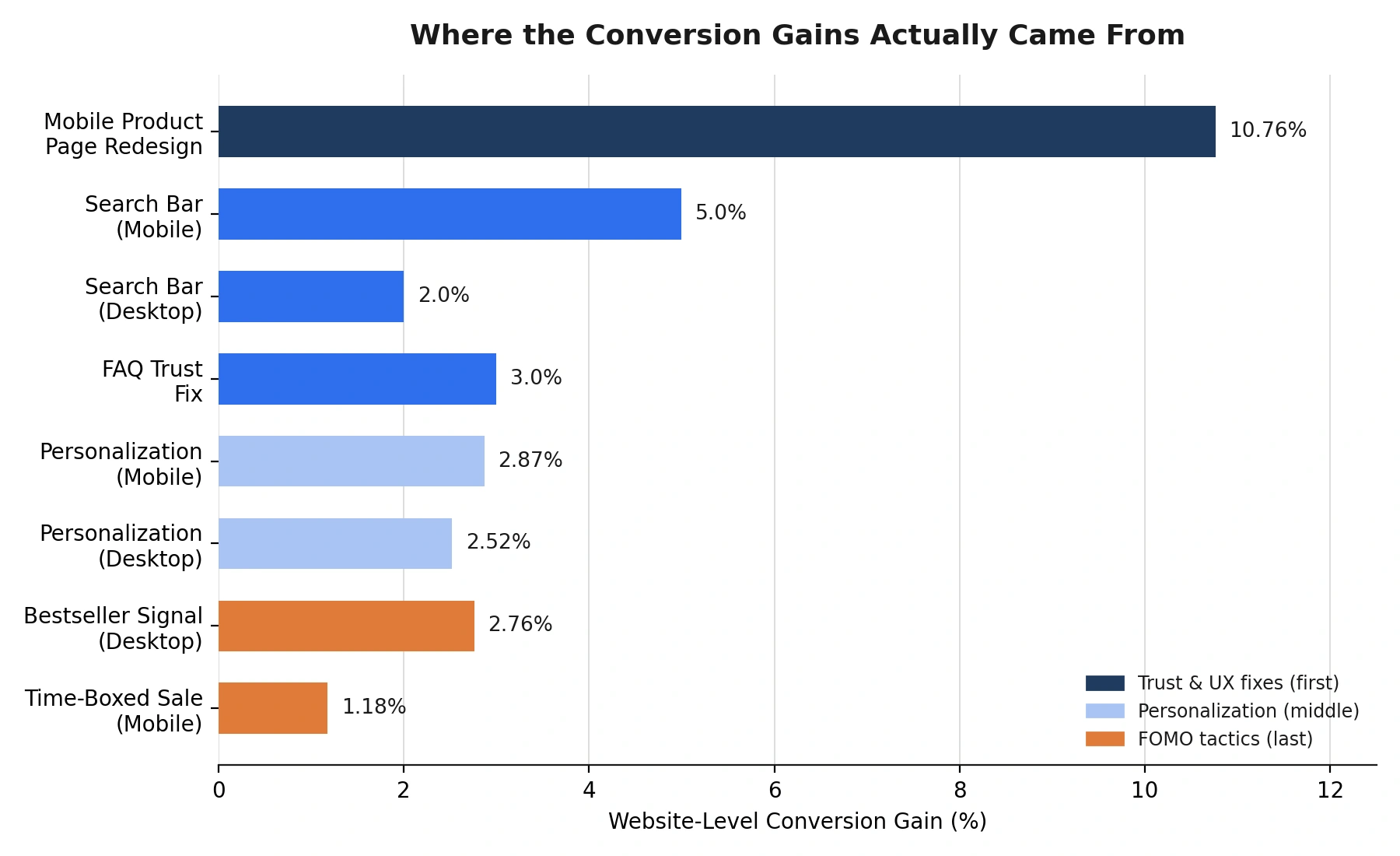 Conversion gains from fomo marketing