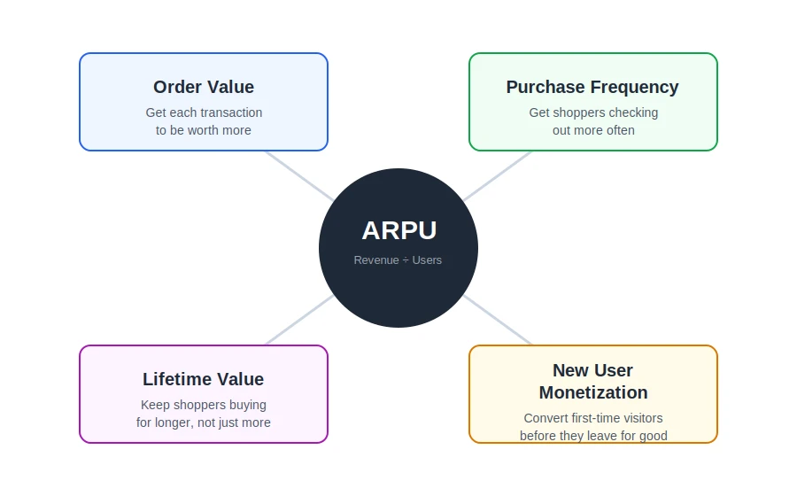the arpu framework for ecommerce stores