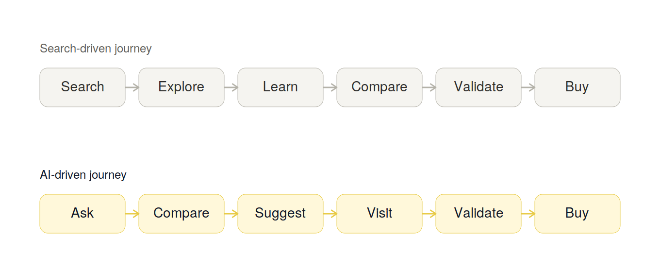 AI Traffic Customer Journey
