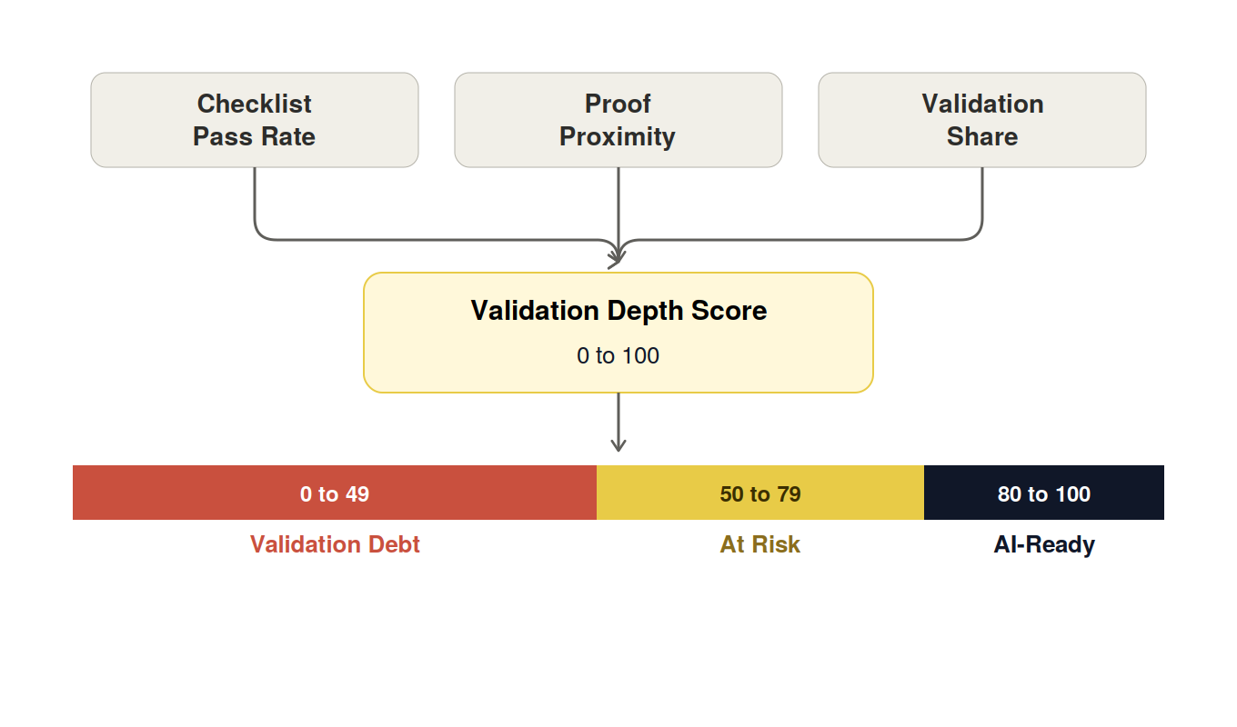 Validation depth score
