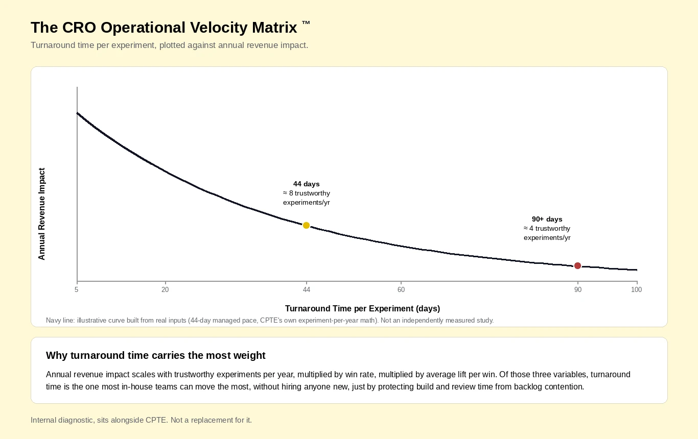 The CRO operational velocity metrix
